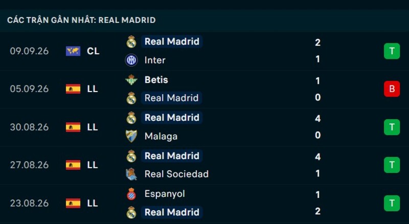 Phong độ Real Madrid 5 trận gần nhất