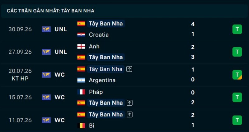 Phong độ Tây Ban Nha 5 trận gần nhất