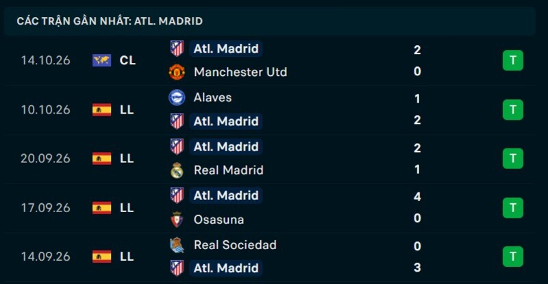 Phong độ Atletico Madrid 5 trận gần nhất