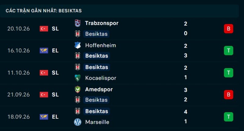 Phong độ Besiktas 5 trận gần nhất