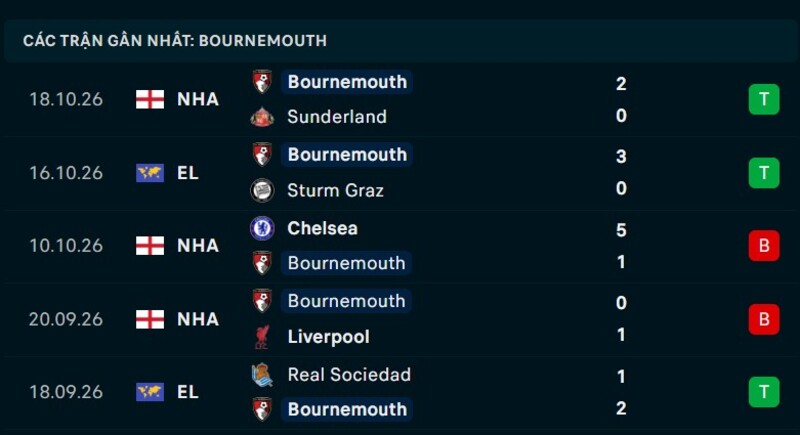 Phong độ Bournemouth 5 trận gần nhất
