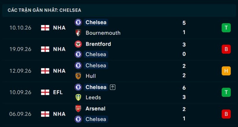 Phong độ Chelsea 5 trận gần nhất