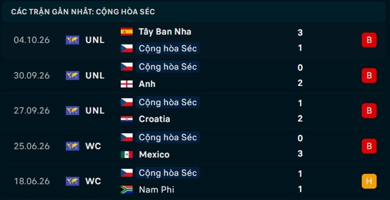 Phong độ Cộng hòa Séc 5 trận gần nhất