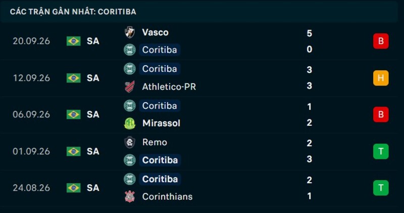 Phong độ Coritiba 5 trận gần nhất