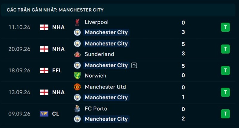 Phong độ Man City 5 trận gần nhất
