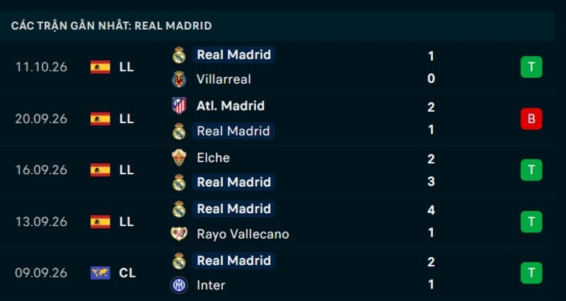 Phong độ Real Madrid 5 trận gần nhất