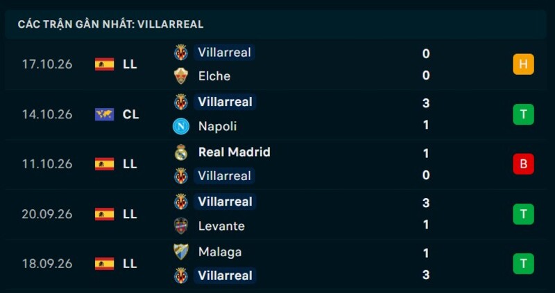 Phong độ Villarreal 5 trận gần nhất