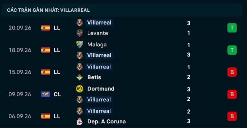 Phong độ Villarreal 5 trận gần nhất